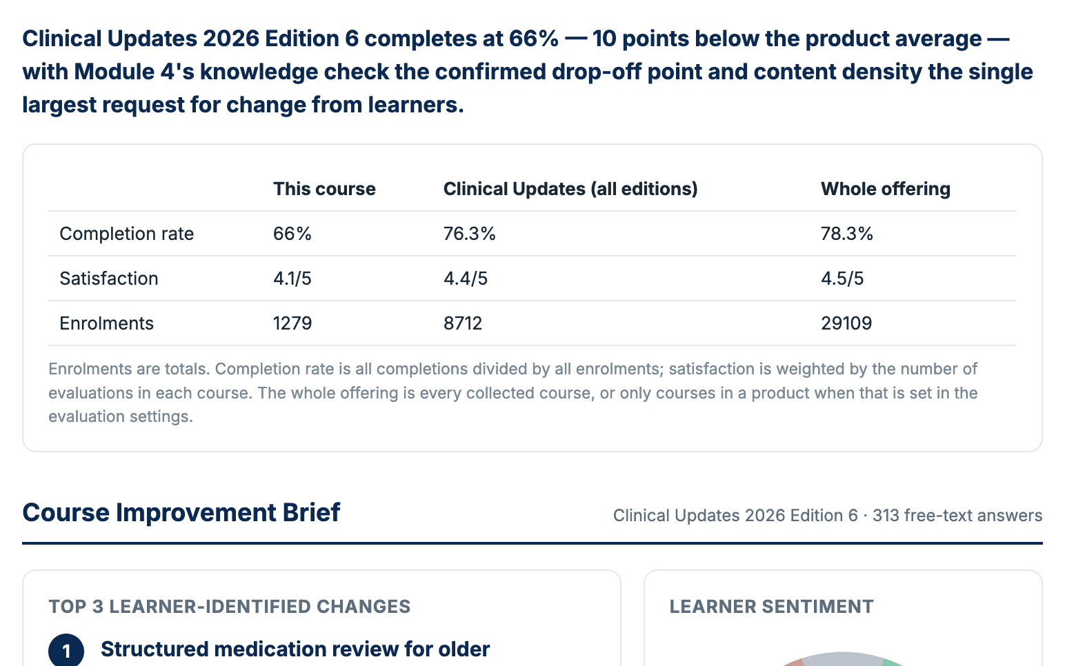 Course report for Clinical Updates 2026 Edition 6 in the Northfield demo: 66% completion and 4.1 of 5 satisfaction, benchmarked against Clinical Updates and the whole offering.