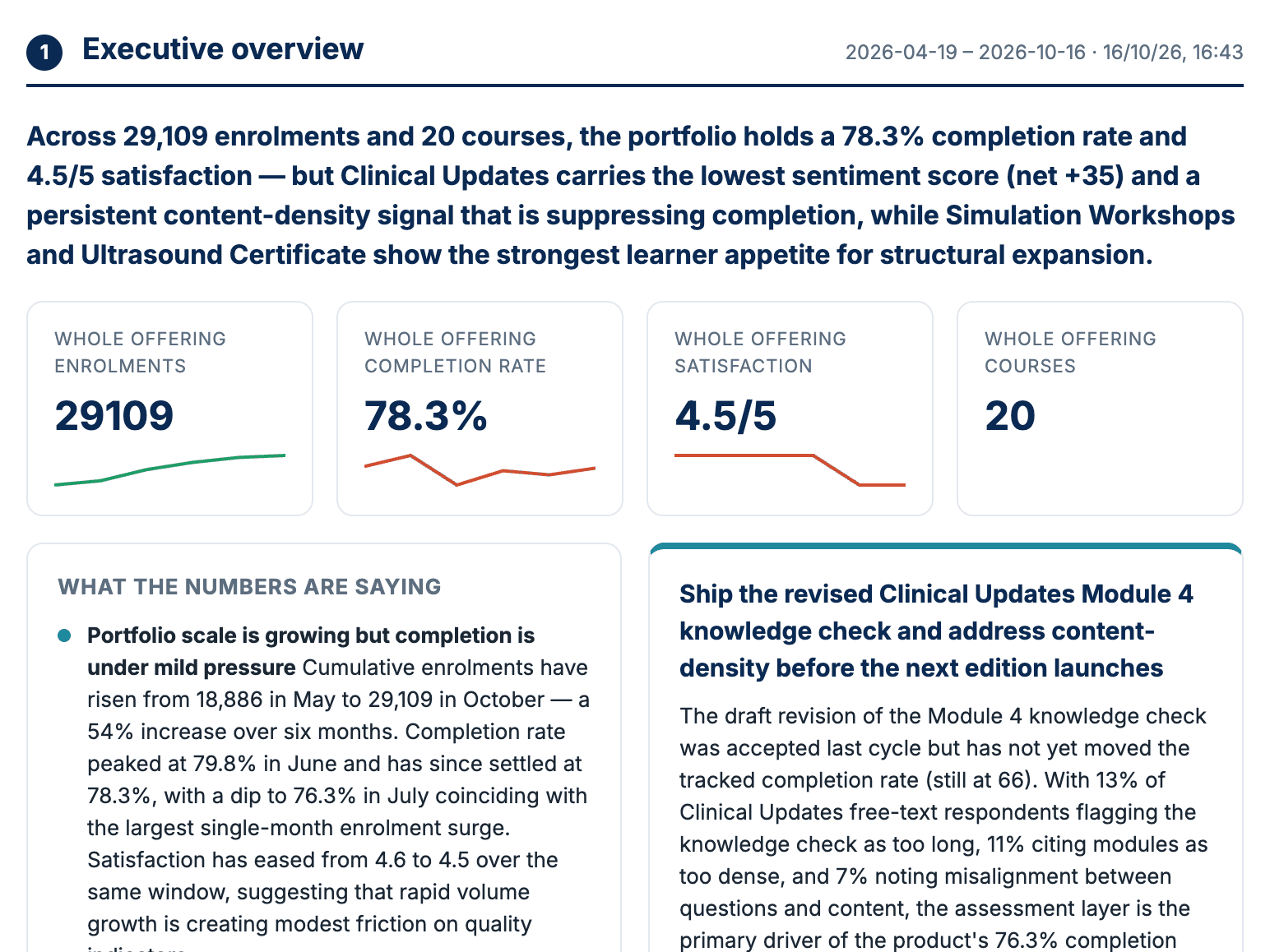 Executive overview of the Northfield Society of Physicians demo leadership report: headline finding, 29,109 enrollments, 78.3% completion, 4.5 of 5 satisfaction and 20 courses, with findings and a recommendation.