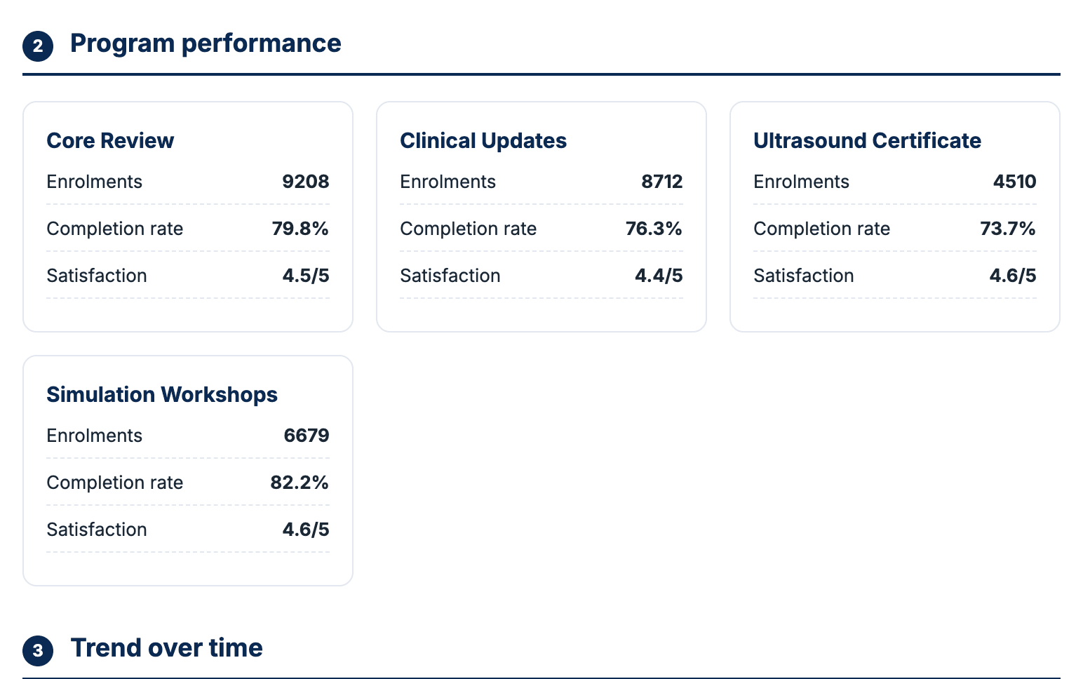 Program performance in the Northfield demo leadership report: enrollments, completion and satisfaction for Core Review, Clinical Updates, Ultrasound Certificate and Simulation Workshops.