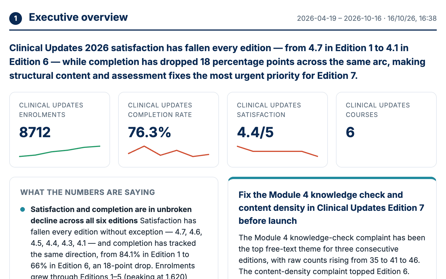 Clinical Updates program report in the Northfield demo: headline finding, 8,712 enrollments, 76.3% completion, 4.4 of 5 satisfaction, and a six-edition decline in completion.